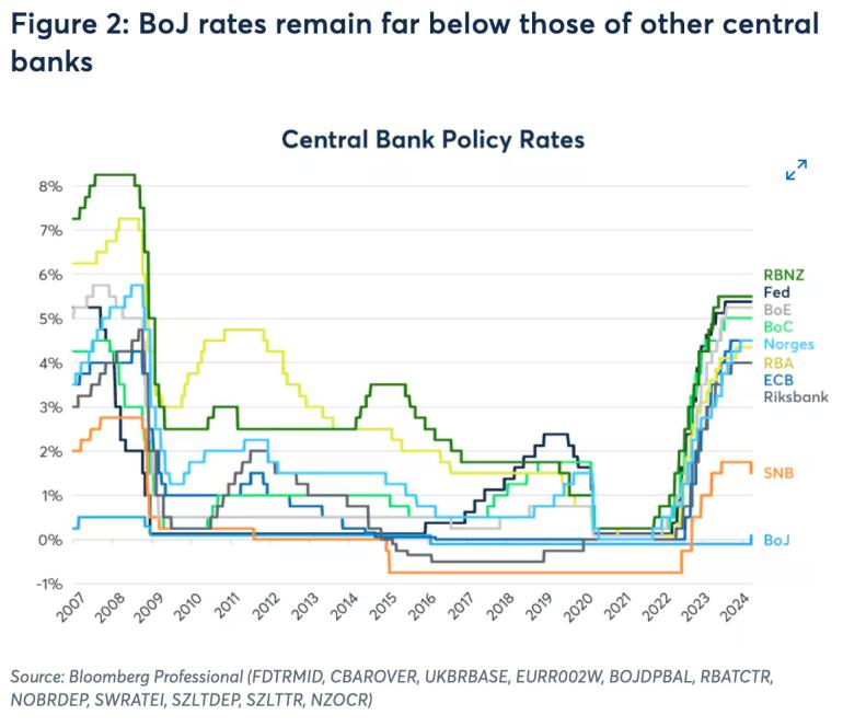 Interest Rates Bank of Japan Comparison