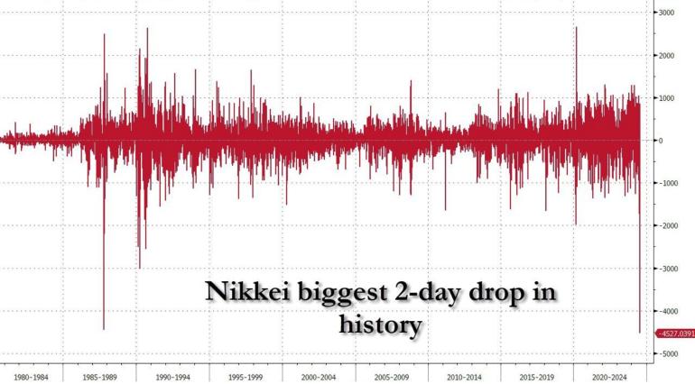 Nikkei Drop