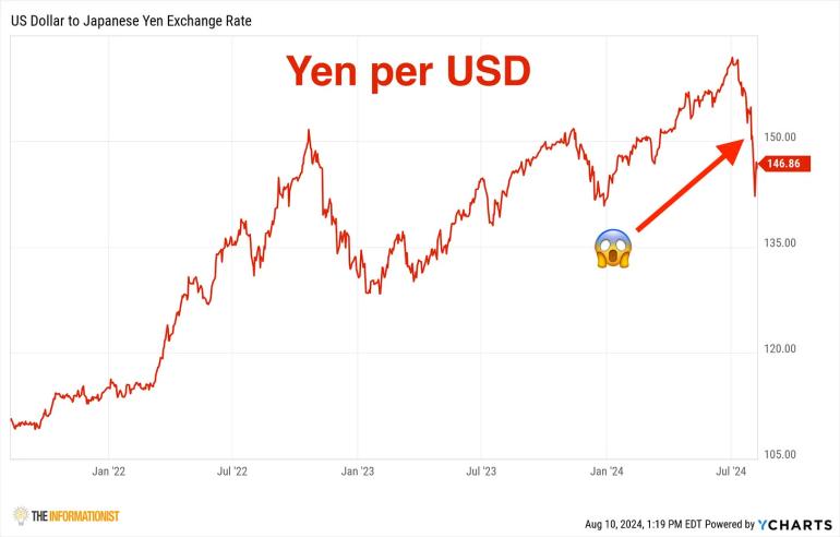 Yen per USD