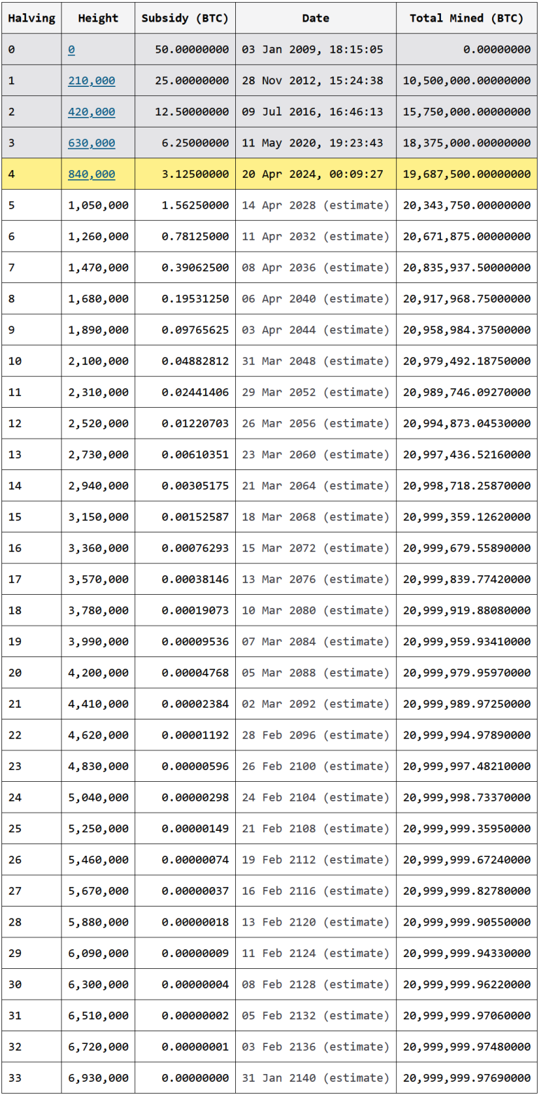 Bitcoin Subsidy Table