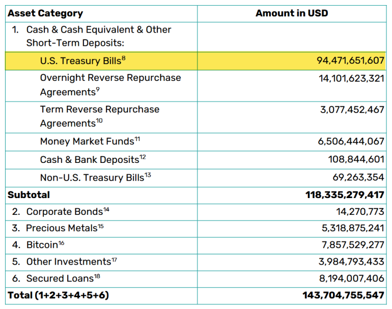 Tether report, T-Bills
