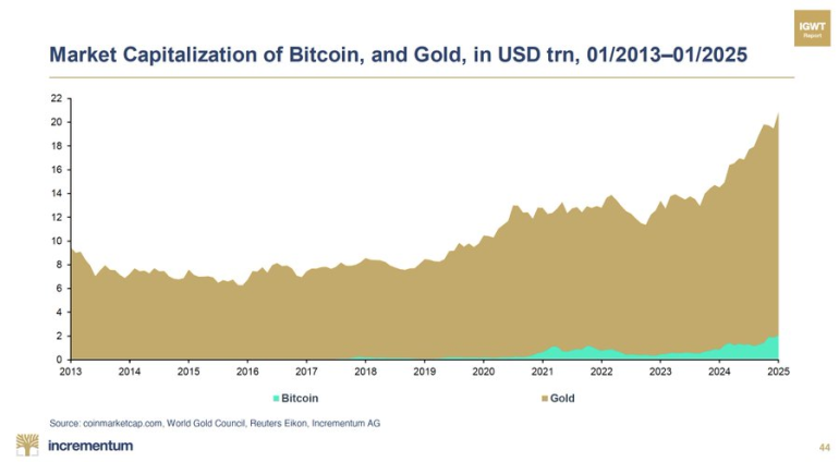 Bitcoin Gold Market Capitalization