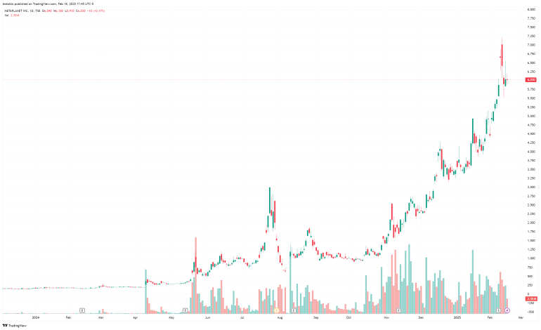 Metaplanet Chart