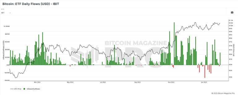 ETF Daily Flows Chart