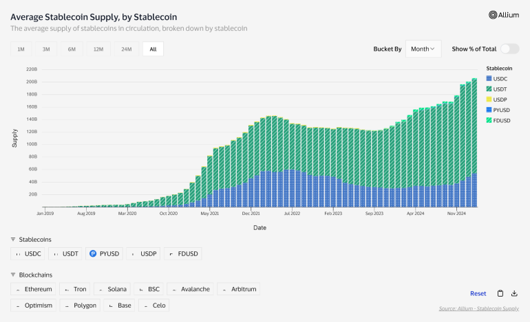 Average Stablecoin Supply