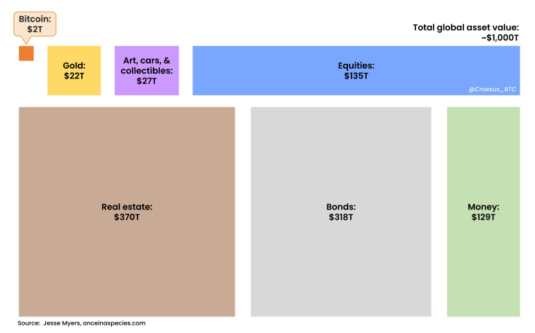 Total Global Asset Value