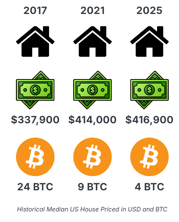 Property Priced in BTC infographic