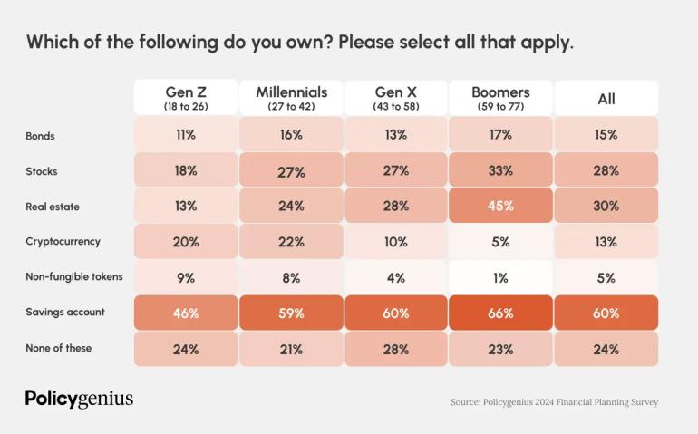 Properties by Age Poll