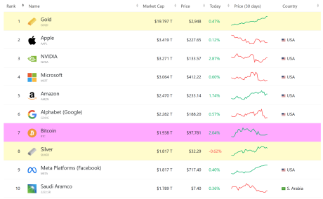 Market Cap Top 10