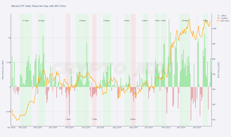 BTC ETF flows per day